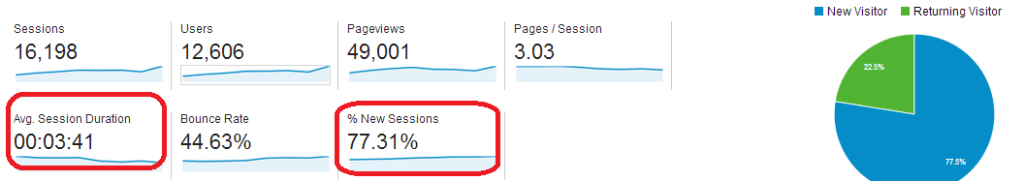 Resultados del marketing de contenidos