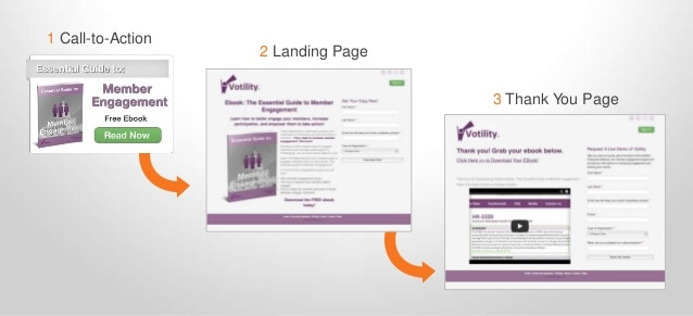 Del call-to-action a la landing page y la página de gracias