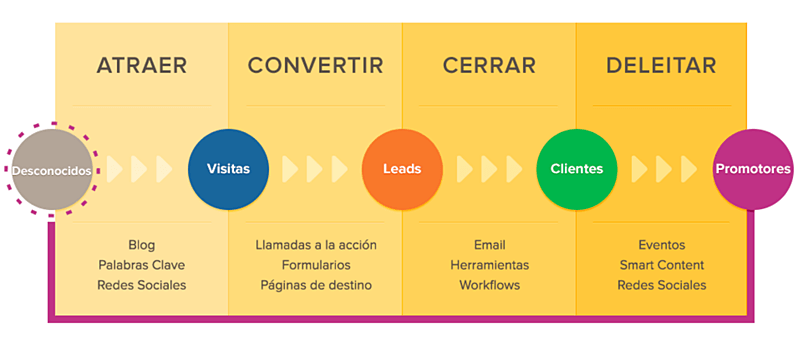 Qué es inbound marketing: metodología y fases